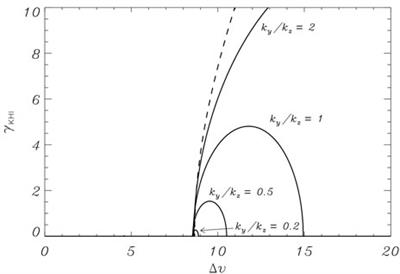 Theory of Fluid Instabilities in Partially Ionized Plasmas: An Overview